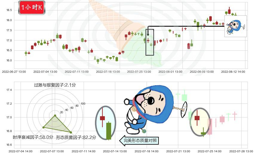 信维通信(sz300136)下跌螺旋桨K线图-阿布量化
