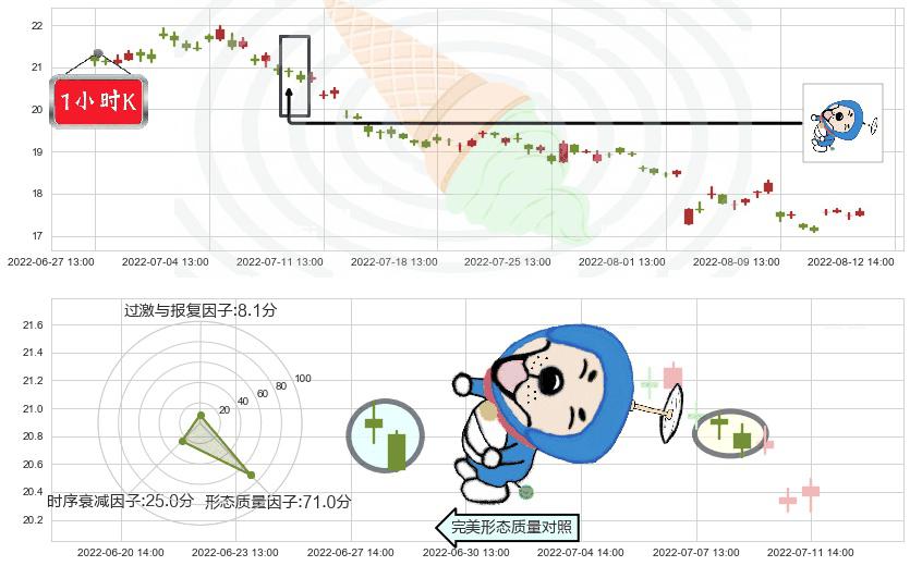 汤臣倍健(sz300146)下跌螺旋桨K线图-阿布量化