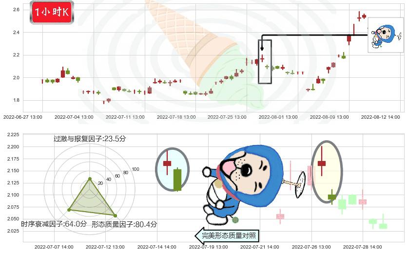 和佳股份(sz300273)下跌螺旋桨K线图-阿布量化