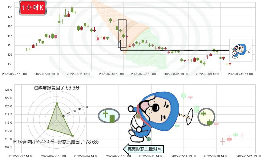 泰格医药(sz300347)下跌螺旋桨K线图-阿布量化