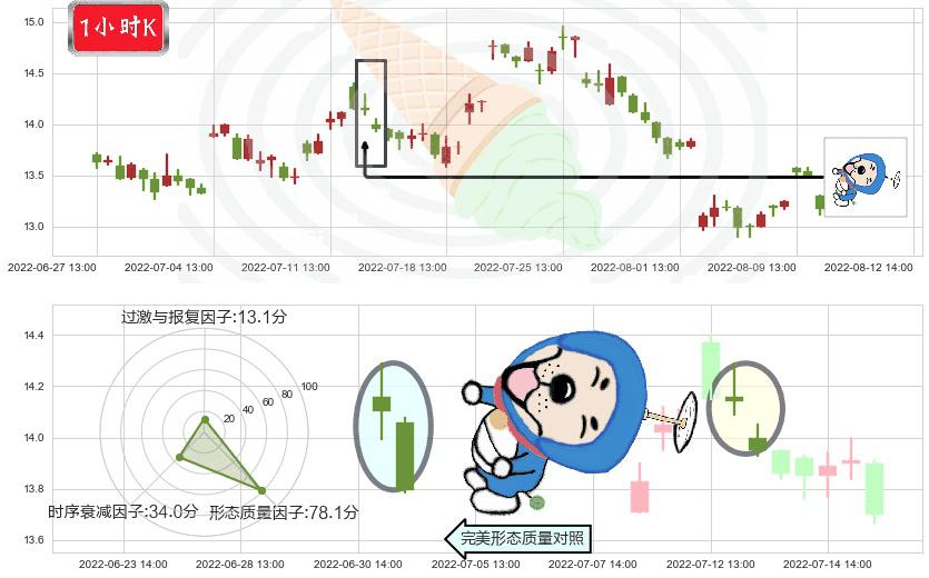 富祥股份(sz300497)下跌螺旋桨K线图-阿布量化