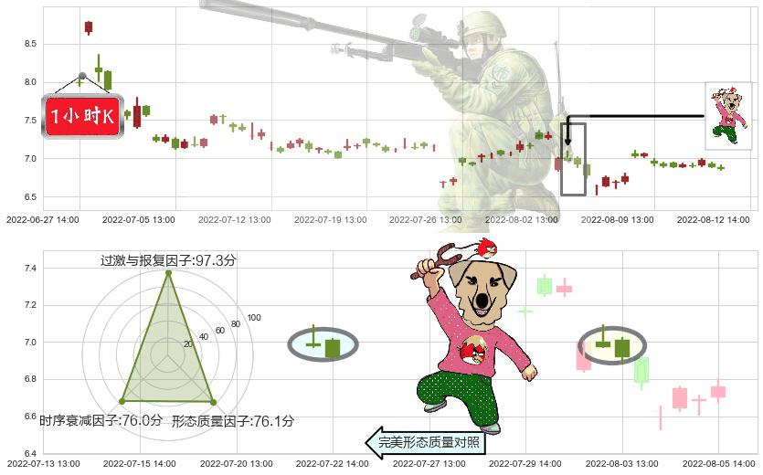 东风汽车(sh600006)射击之星形态K线图-阿布量化