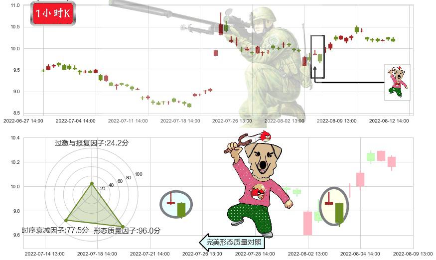 金发科技(sh600143)射击之星形态K线图-阿布量化