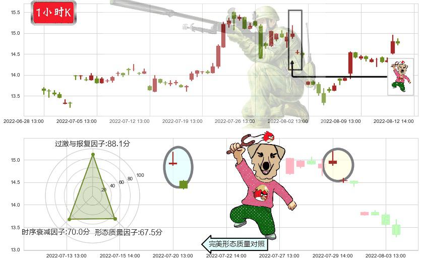 S佳通(sh600182)射击之星形态K线图-阿布量化