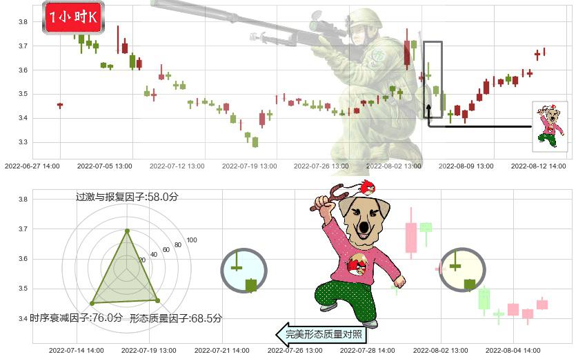 南山铝业(sh600219)射击之星形态K线图-阿布量化