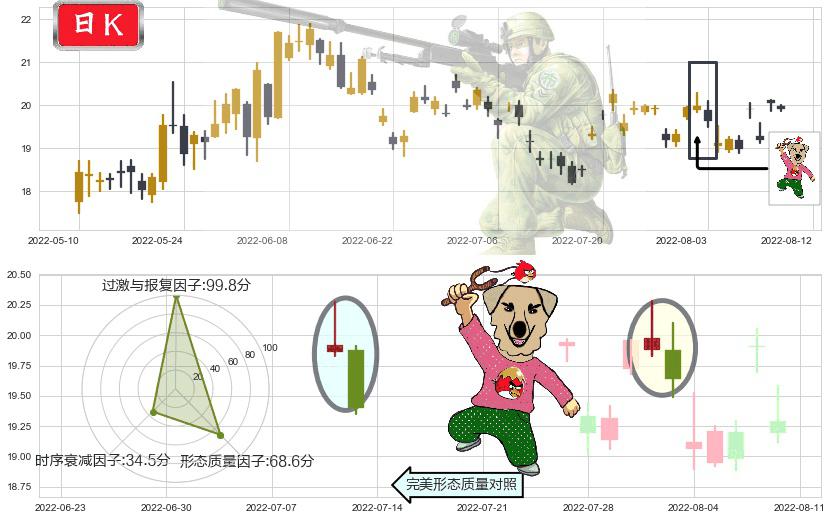 圆通速递(sh600233)射击之星形态K线图-阿布量化