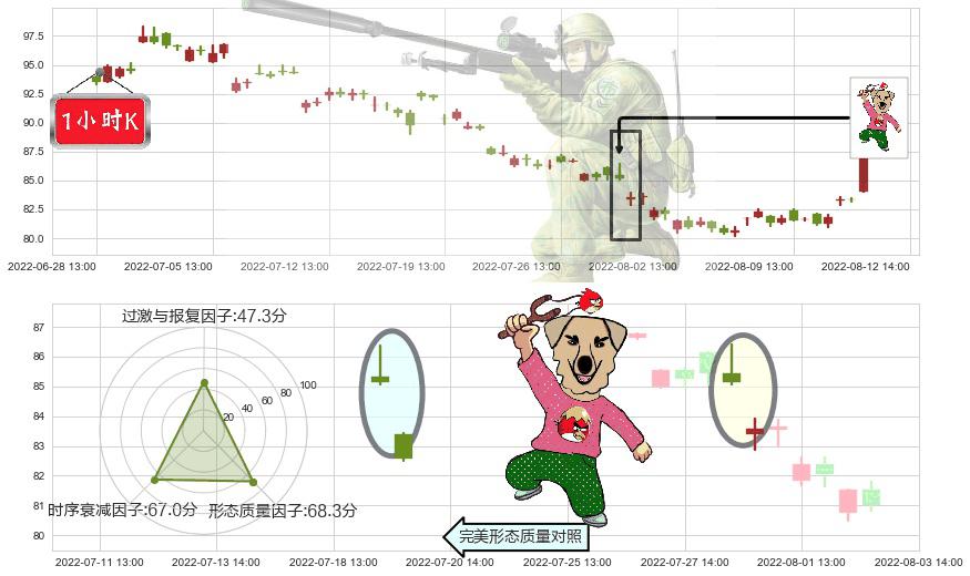 万华化学(sh600309)射击之星形态K线图-阿布量化