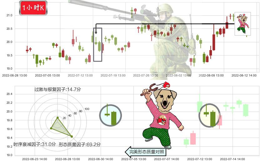 航发科技(sh600391)射击之星形态K线图-阿布量化