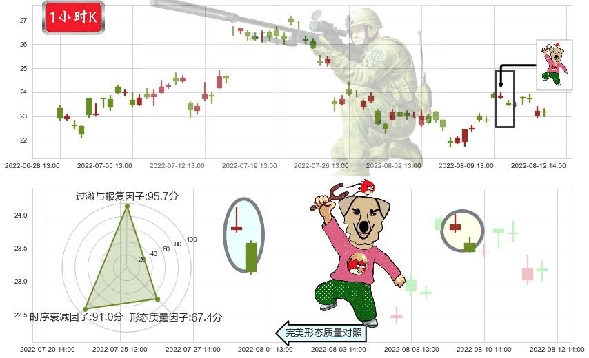中天科技(sh600522)射击之星形态K线图-阿布量化