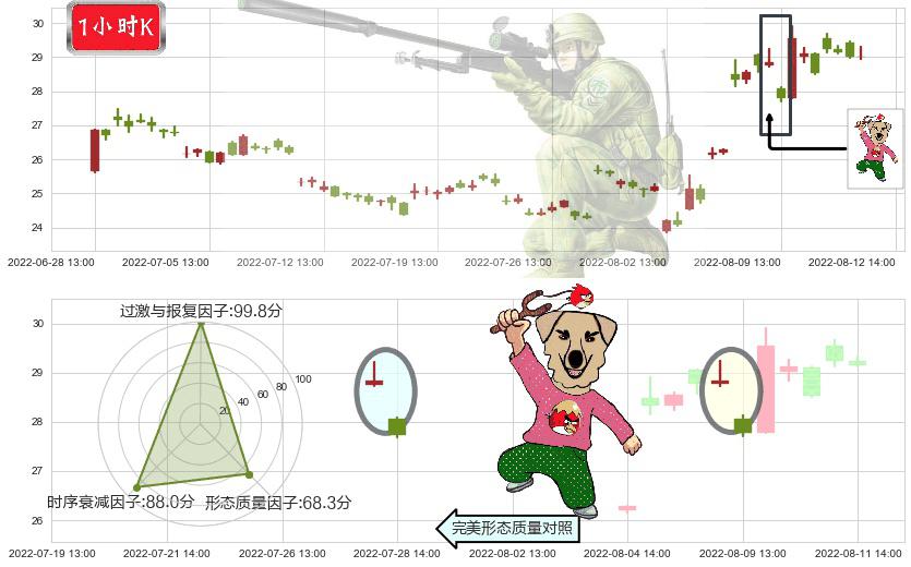 长电科技(sh600584)射击之星形态K线图-阿布量化