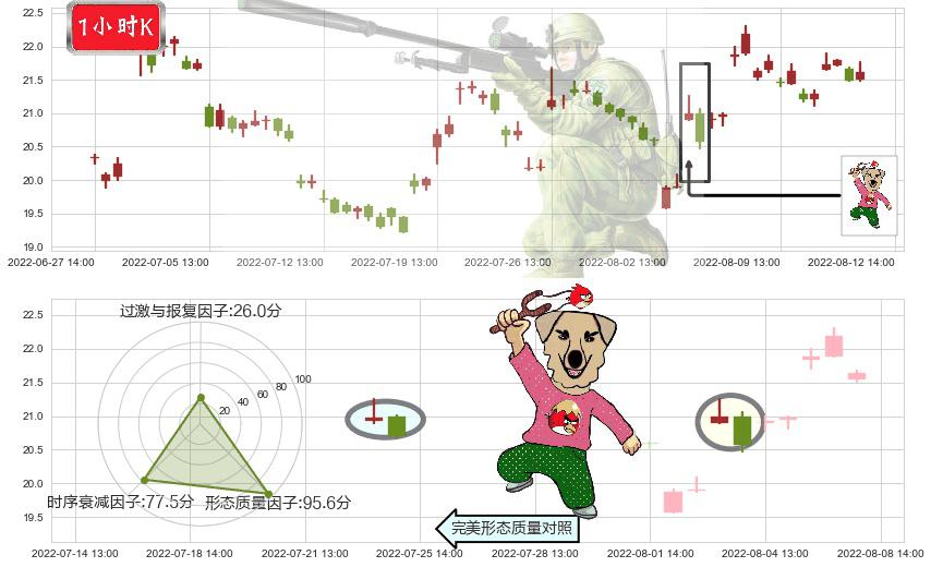 用友网络(sh600588)射击之星形态K线图-阿布量化