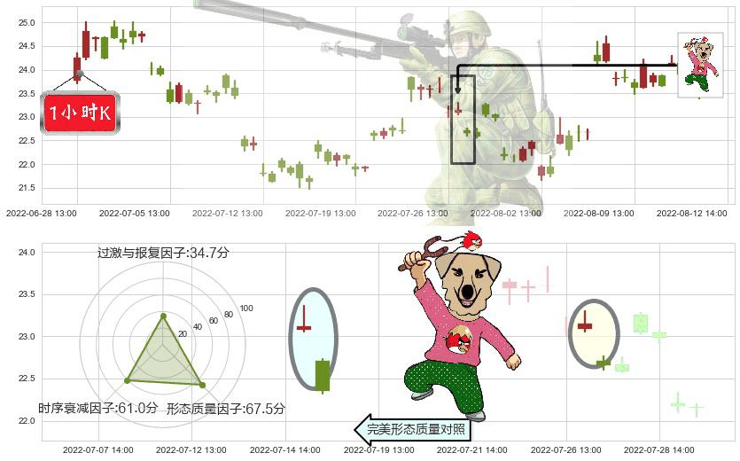 三安光电(sh600703)射击之星形态K线图-阿布量化