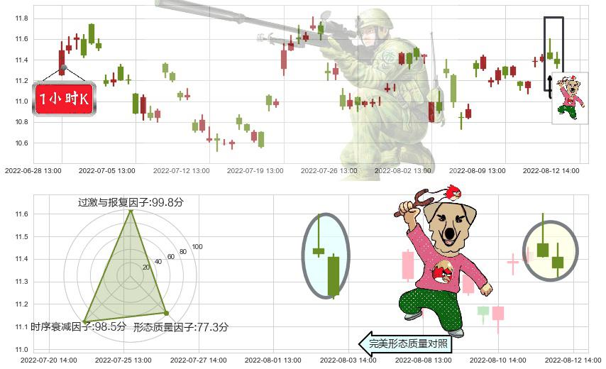 东软集团(sh600718)射击之星形态K线图-阿布量化