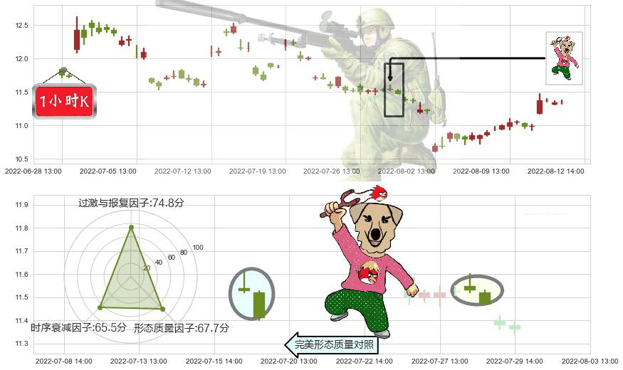 祁连山(sh600720)射击之星形态K线图-阿布量化
