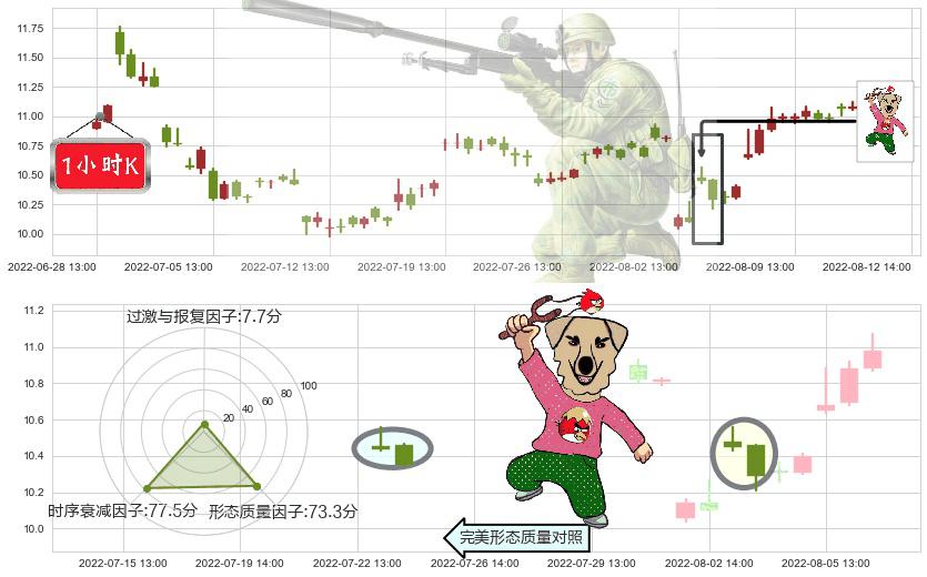 东方通信(sh600776)射击之星形态K线图-阿布量化