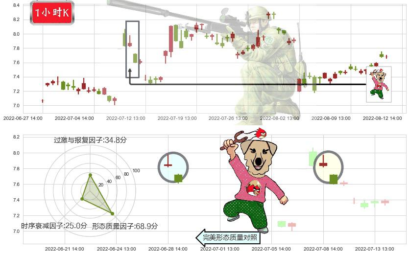 鲁银投资(sh600784)射击之星形态K线图-阿布量化