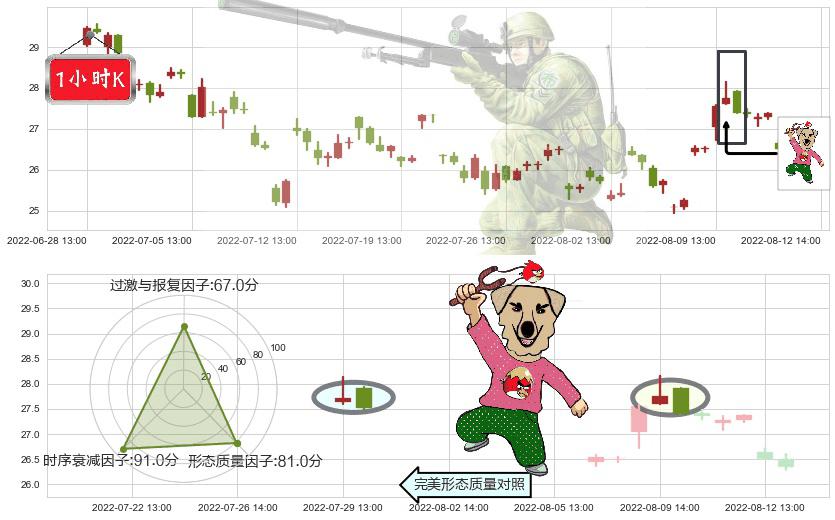 中航高科(sh600862)射击之星形态K线图-阿布量化