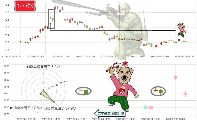 梅花生物(sh600873)射击之星形态K线图-阿布量化