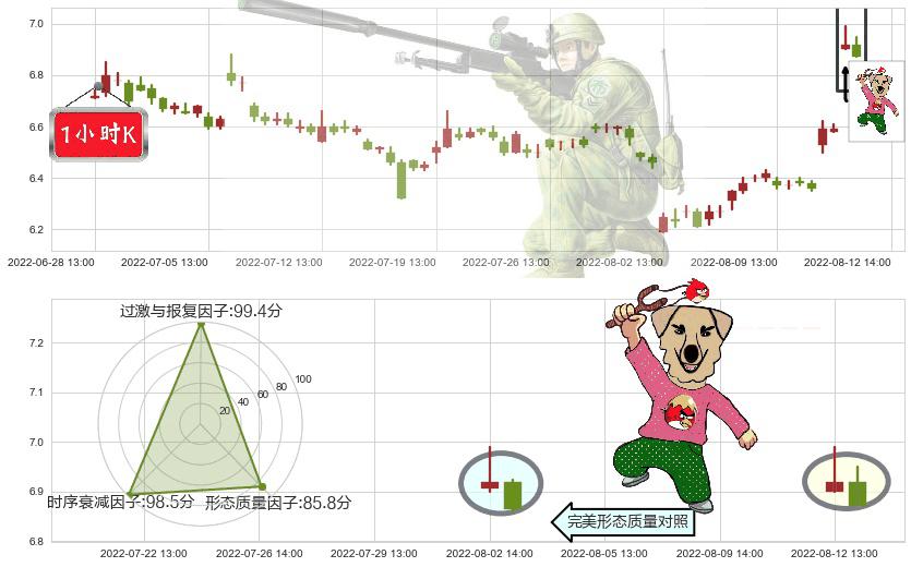 方正证券(sh601901)射击之星形态K线图-阿布量化