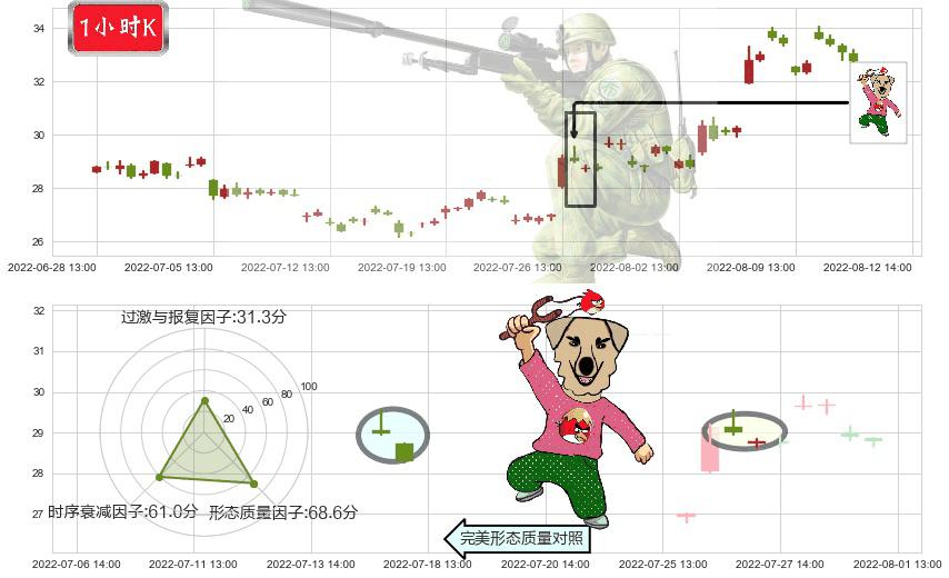 中科曙光(sh603019)射击之星形态K线图-阿布量化