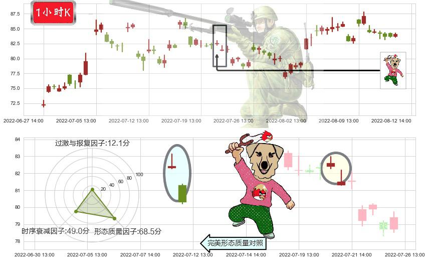 飞科电器(sh603868)射击之星形态K线图-阿布量化