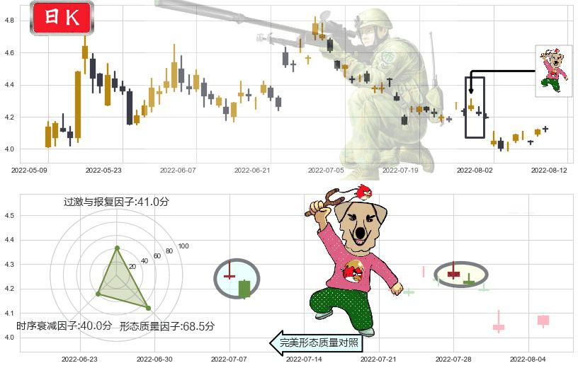 深振业A(sz000006)射击之星形态K线图-阿布量化