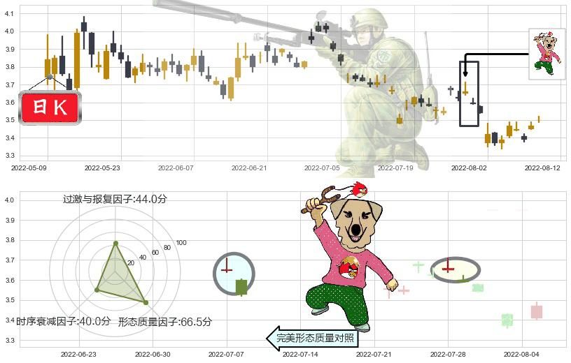 中粮地产(sz000031)射击之星形态K线图-阿布量化