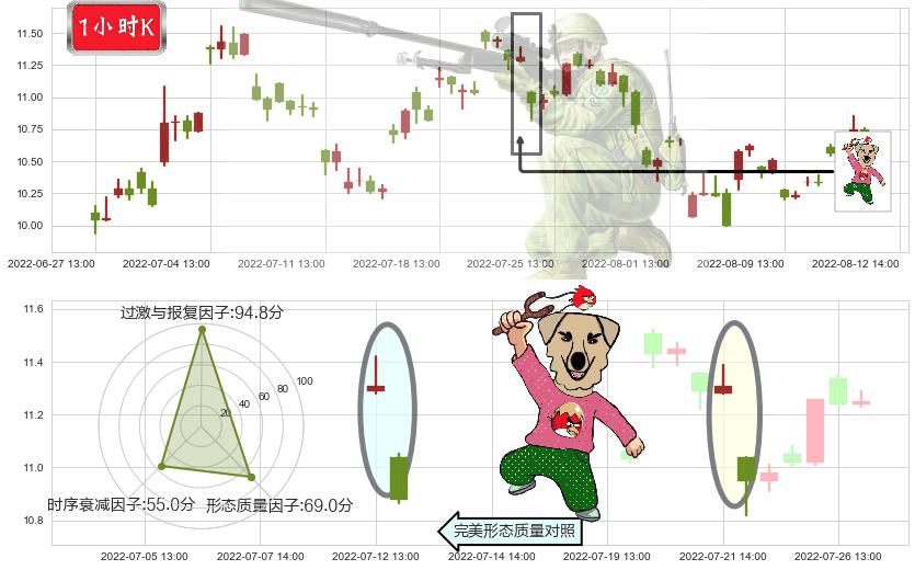 国际医学(sz000516)射击之星形态K线图-阿布量化