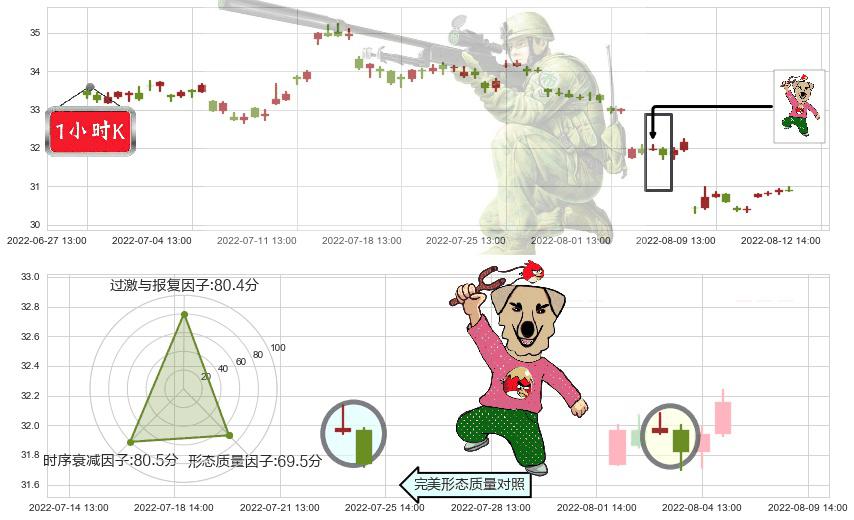 格力电器(sz000651)射击之星形态K线图-阿布量化