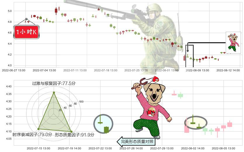 新兴铸管(sz000778)射击之星形态K线图-阿布量化