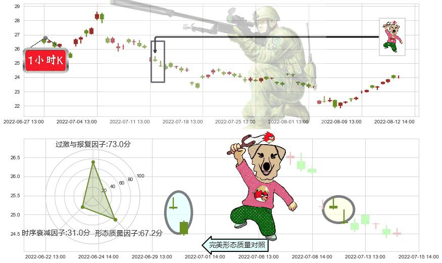顺鑫农业(sz000860)射击之星形态K线图-阿布量化