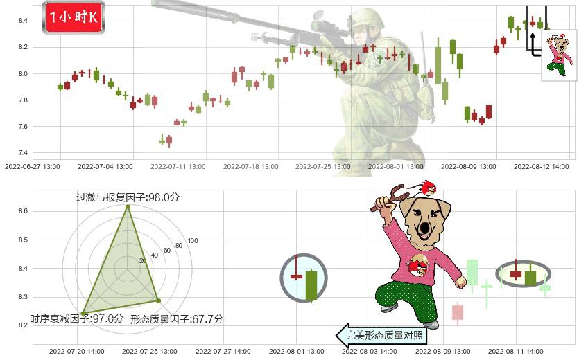 厦门港务(sz000905)射击之星形态K线图-阿布量化
