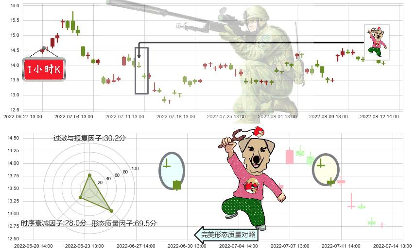 四维图新(sz002405)射击之星形态K线图-阿布量化