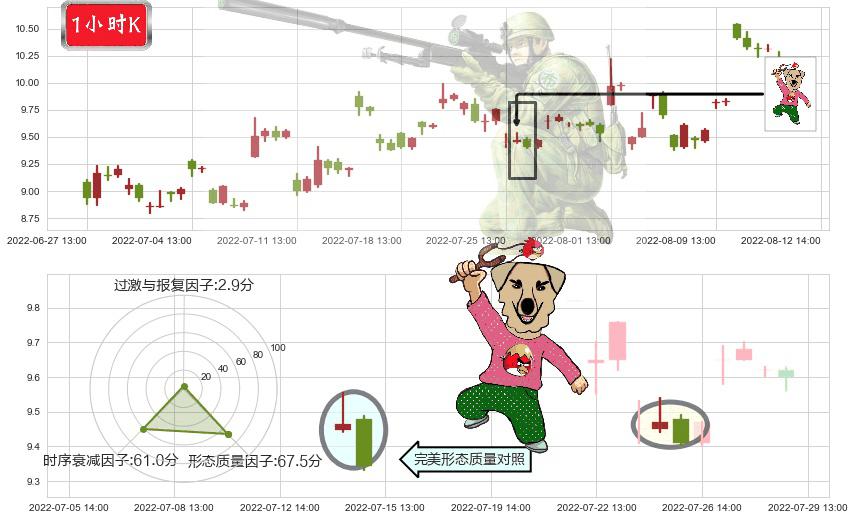 凯龙股份(sz002783)射击之星形态K线图-阿布量化