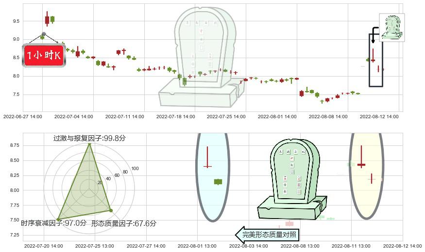 宇通客车(sh600066)墓碑十字线（墓碑线）K线图-阿布量化