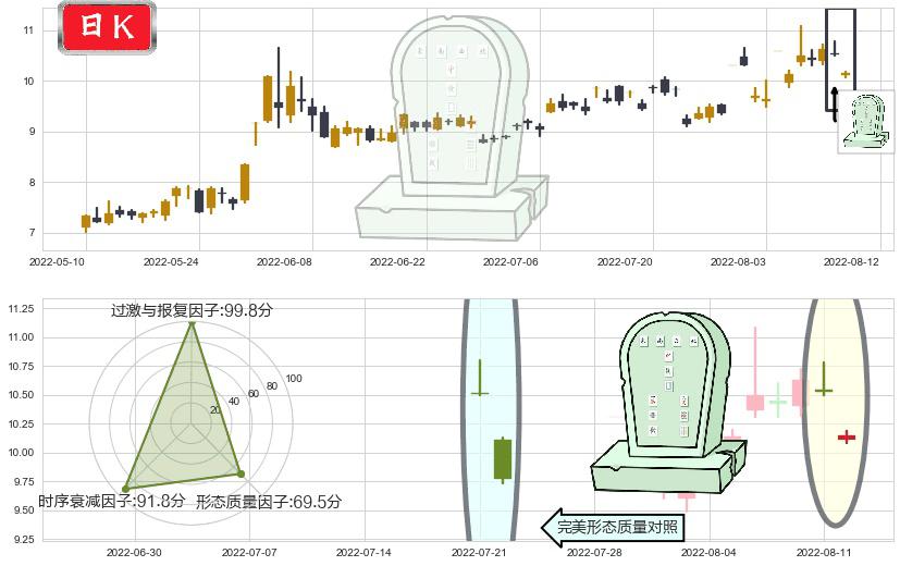 国电南自(sh600268)墓碑十字线（墓碑线）K线图-阿布量化