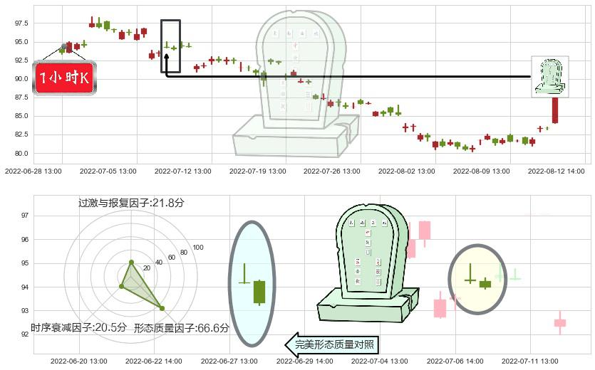 万华化学(sh600309)墓碑十字线（墓碑线）K线图-阿布量化