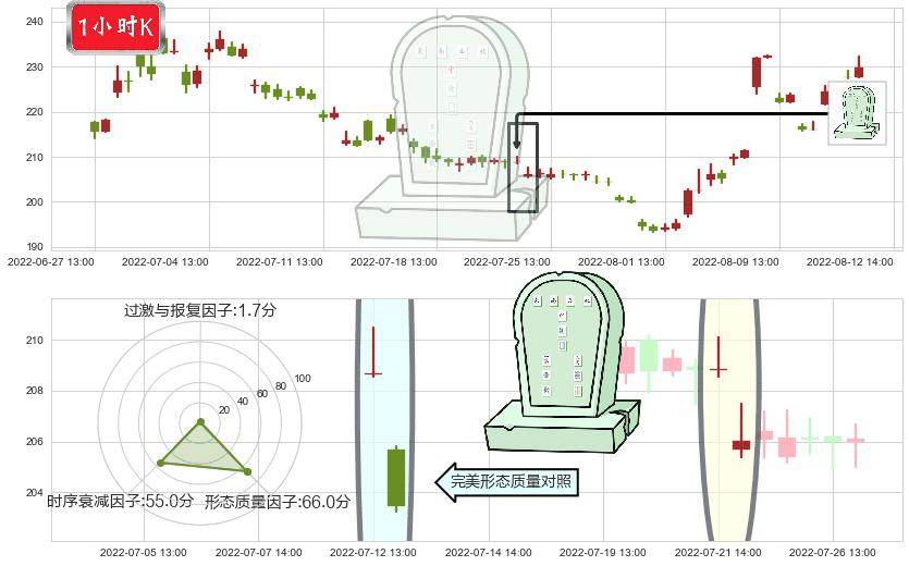 长春高新(sz000661)墓碑十字线（墓碑线）K线图-阿布量化