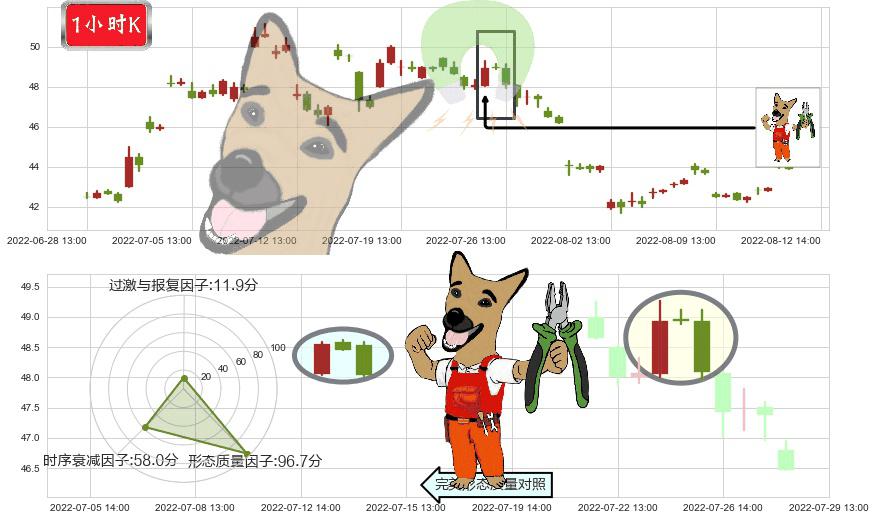 复星医药(sh600196)下跌镊子线(n形磁铁)K线图-阿布量化
