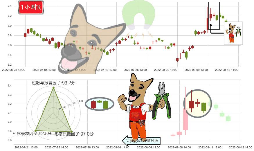 大唐(sh600198)下跌镊子线(n形磁铁)K线图-阿布量化