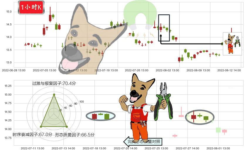 浙江医药(sh600216)下跌镊子线(n形磁铁)K线图-阿布量化