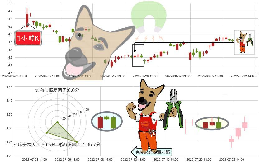 彩虹股份(sh600707)下跌镊子线(n形磁铁)K线图-阿布量化
