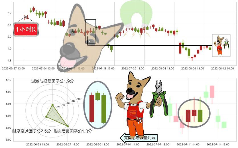 盐田港(sz000088)下跌镊子线（n形磁铁）K线图-阿布量化