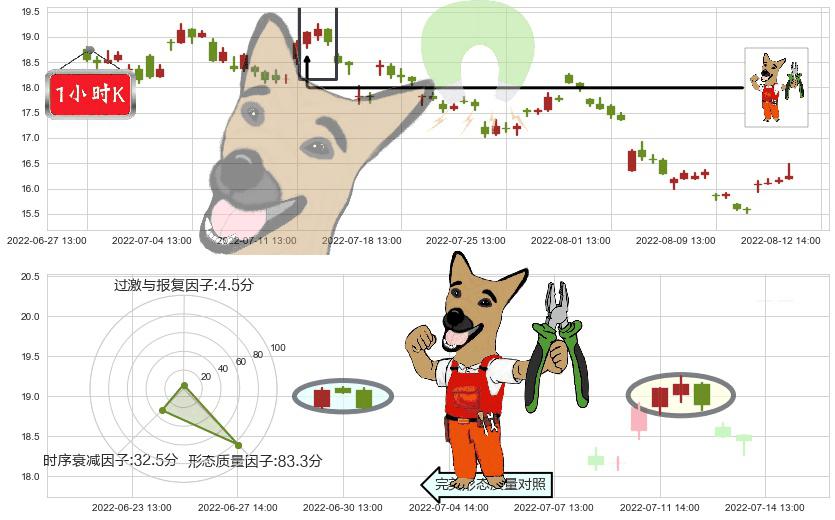 九阳股份(sz002242)下跌镊子线(n形磁铁)K线图-阿布量化