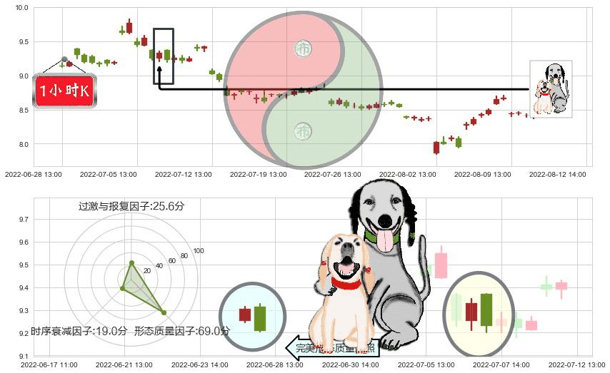 生物股份(sh600201)阴包阳形态K线图-阿布量化