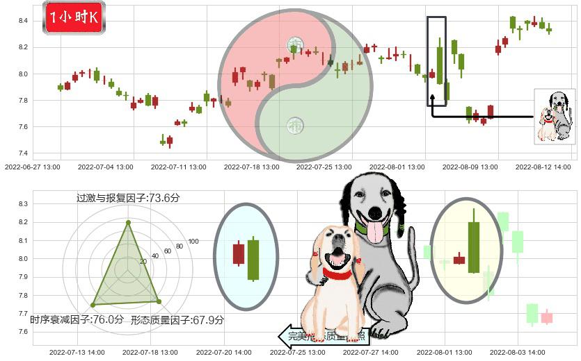 厦门港务(sz000905)阴包阳形态K线图-阿布量化