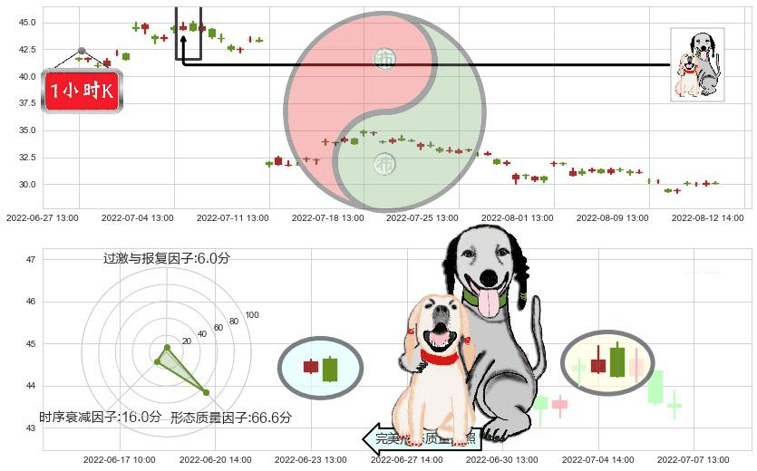 爱尔眼科(sz300015)阴包阳形态K线图-阿布量化
