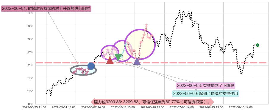 上证指数阻力支撑位图-阿布量化