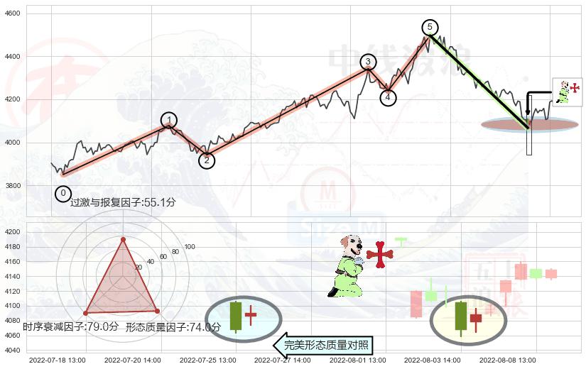 上涨孕十字星+早晨之星（黎明之星）+锤头线（锤子线）+高档五阴线+淡友反攻+下跌身怀六甲 ➕ 调整浪ABC