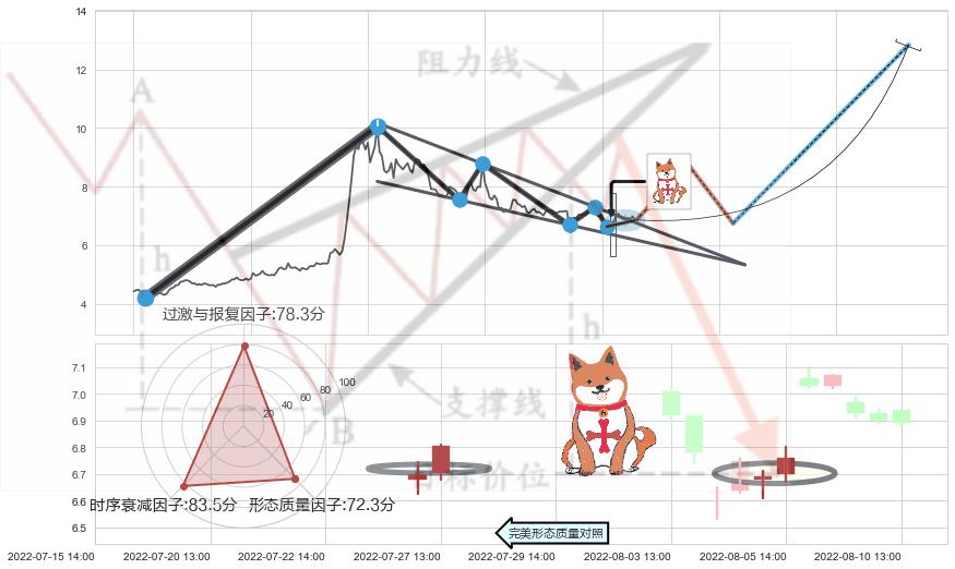 上涨孤独十字星 ➕ 突破整理